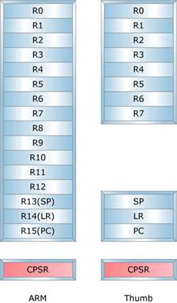Image comparing the ARM vs. Thumb programmer's register sets.